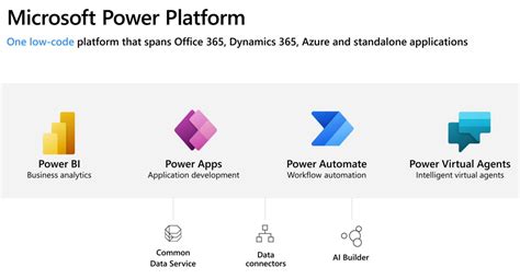 Dynamics 365 and Power Platform .
